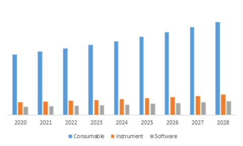 Global Multiplex Assay Market, by Product