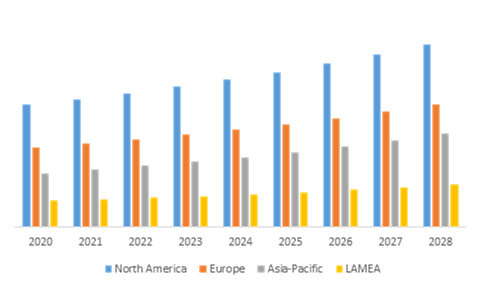 Global Multiplex Assay Market, Regional Insights