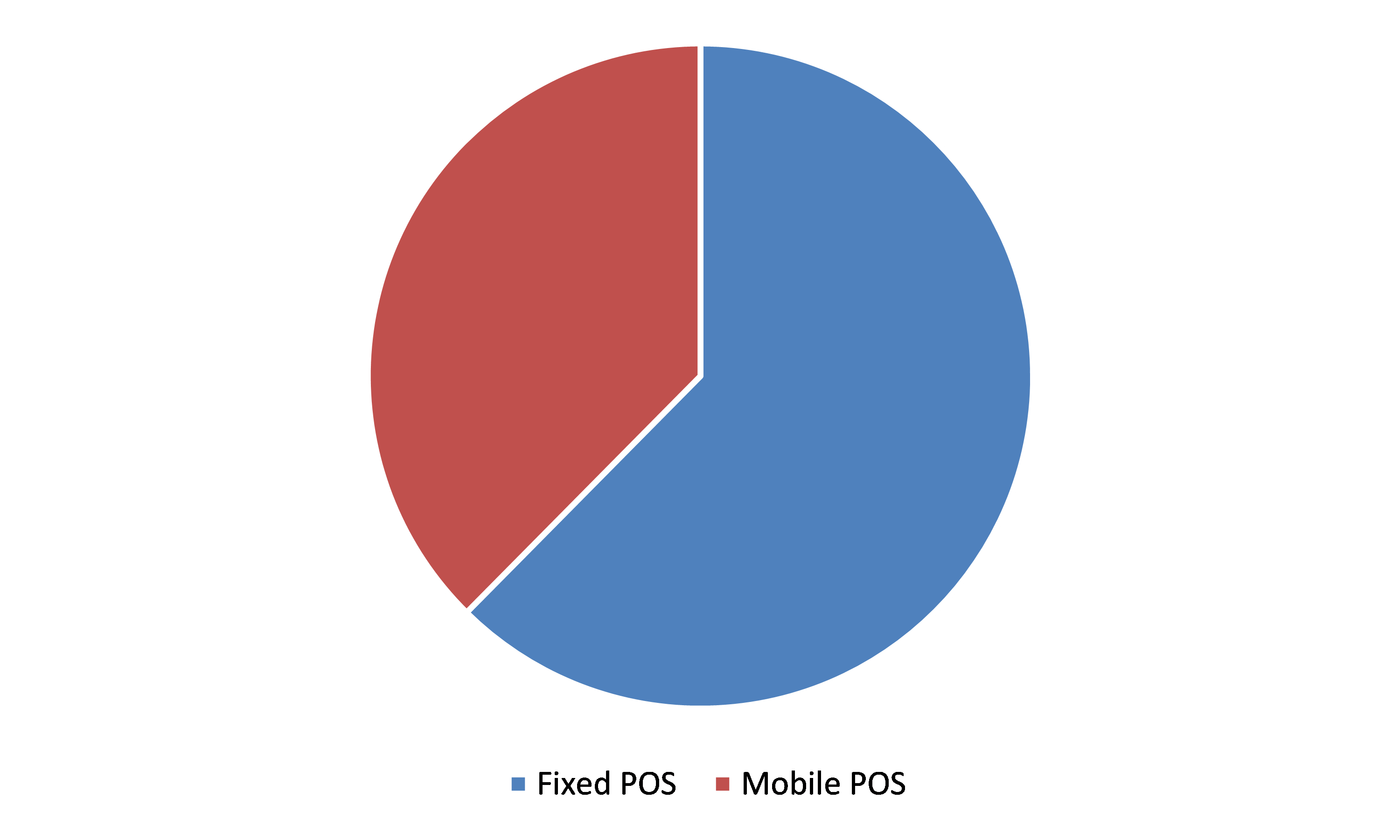 Global NA and EMEA POS Market, by Application