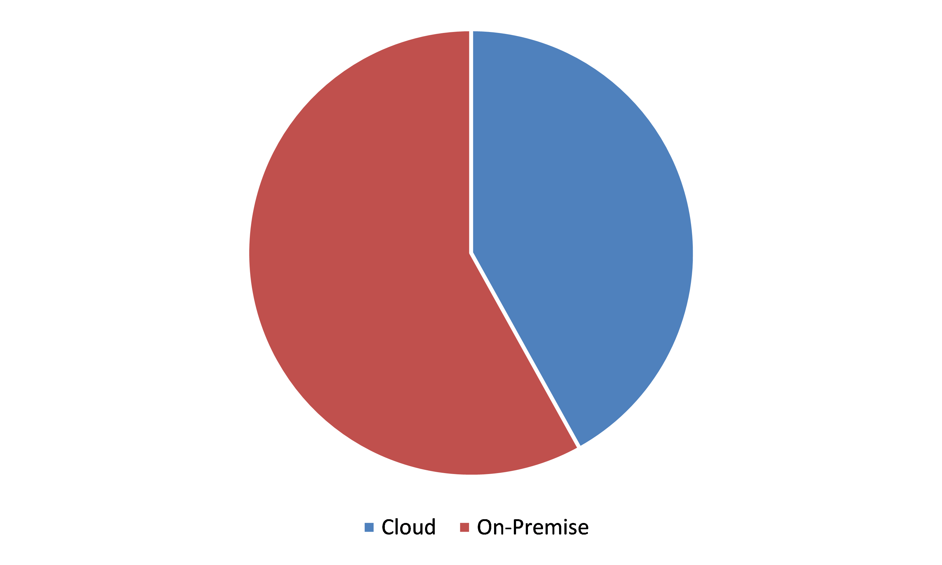 Global NA and EMEA POS Market, by Deployment Mode