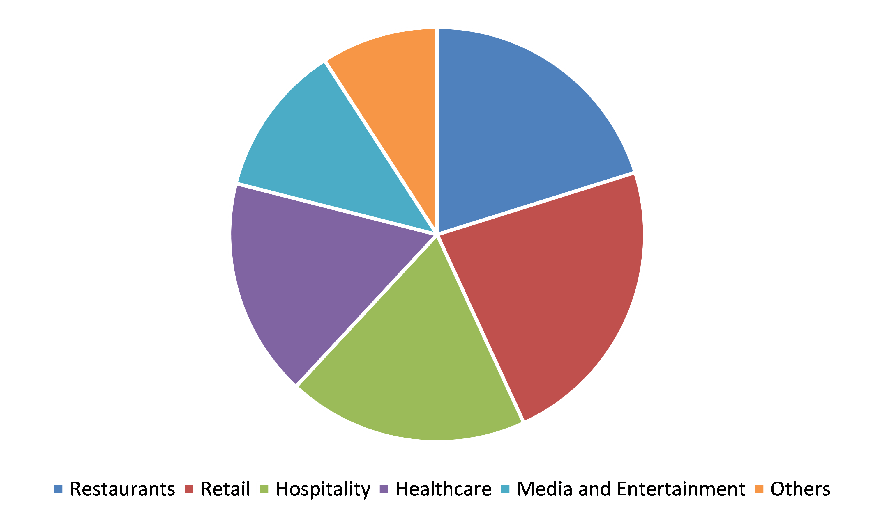 Global NA and EMEA POS Market, by End User