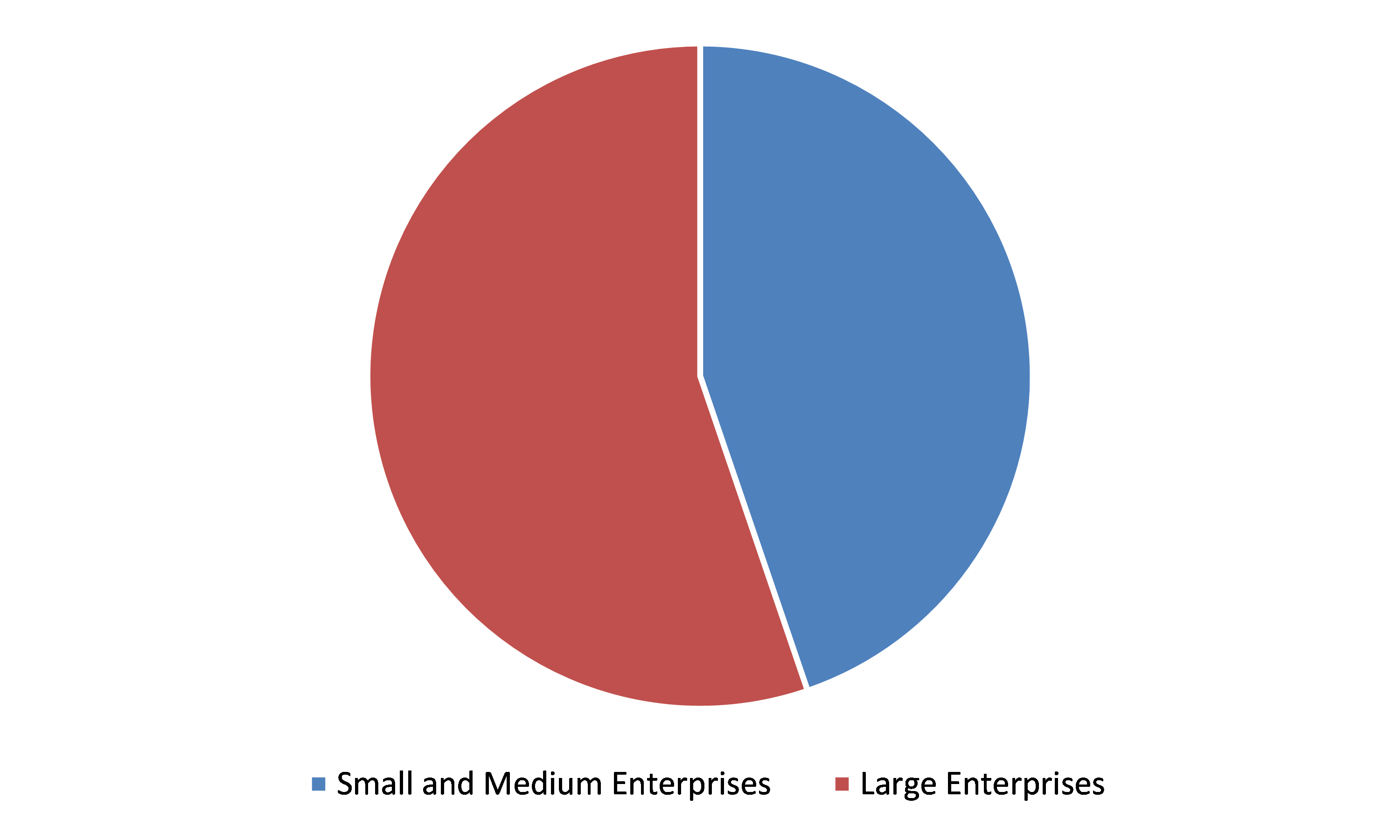 Global NA and EMEA POS Market, by Organization Size