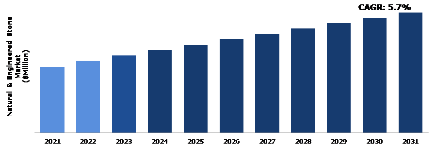 Global Natural & Engineered Stone Market Analysis