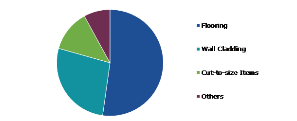 Global Natural & Engineered Stone Market, by Application