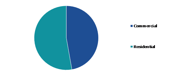 Global Natural & Engineered Stone Market, by End-use Industry