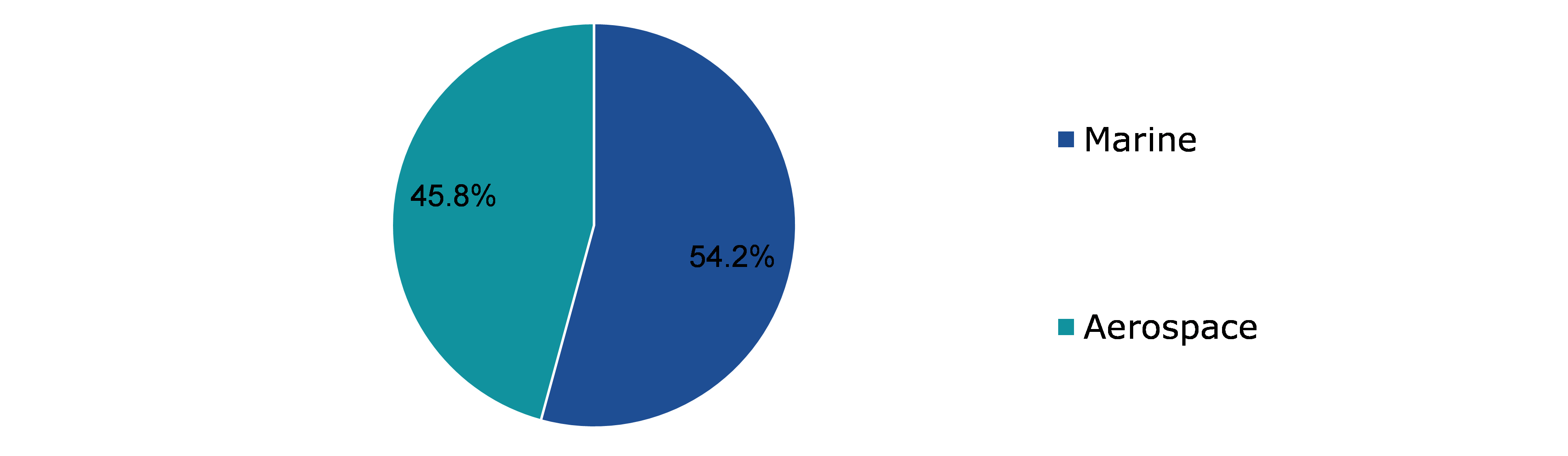 Global Navigation Lighting Market, by End-user