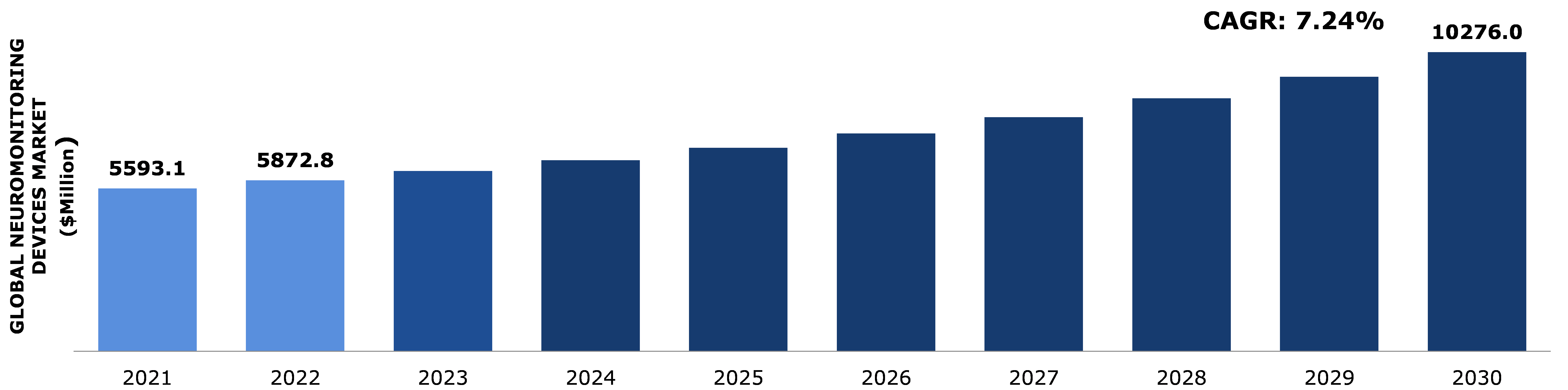 Global Neuromonitoring Devices Market Analysis