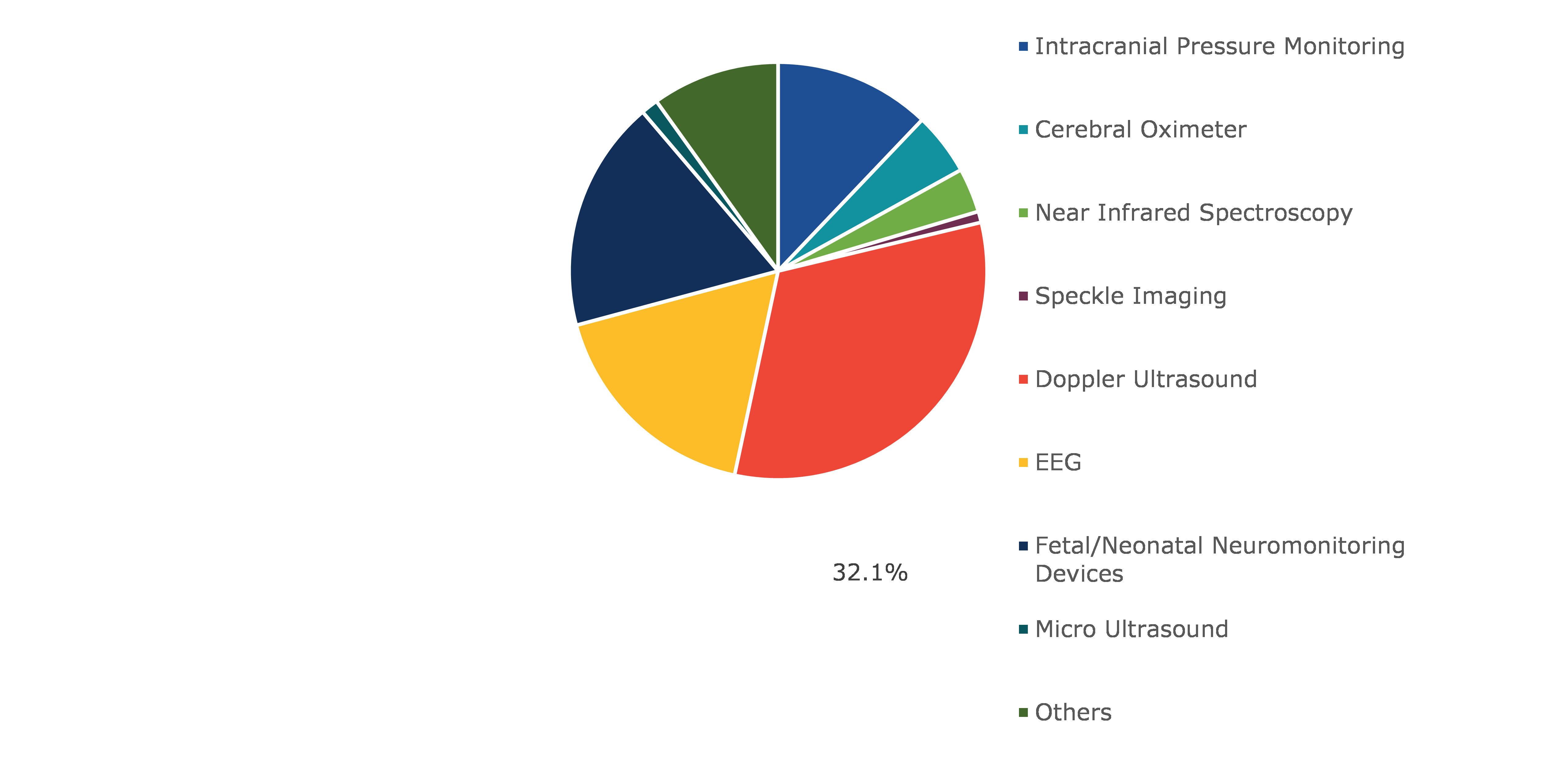 Global Neuromonitoring Devices Market, by Product