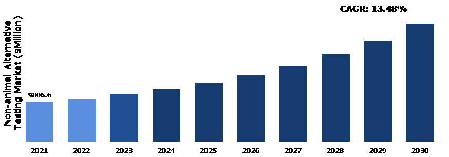 Global Non-animal Alternative Testing Market Analysis