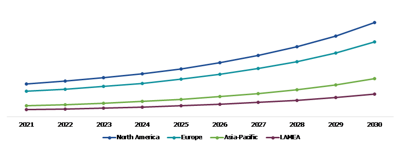Global Non-animal Alternative Testing Market Forecast, by Region