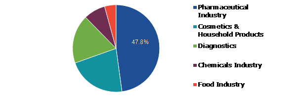 Global Non-animal Alternative Testing Market Growth, by End-user Industry