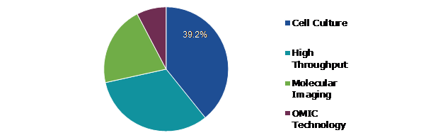Global Non-animal Alternative Testing Market Share, by Technology