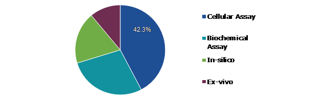Global Non-animal Alternative Testing Market Trends, by Method