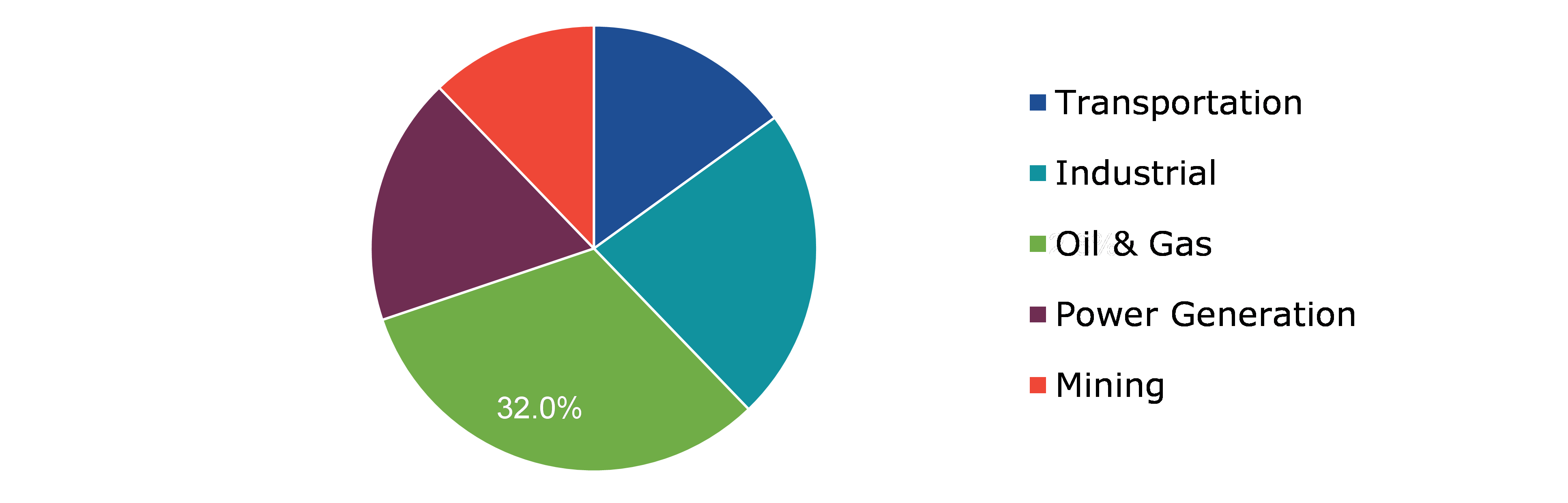 Global Oil Condition Monitoring Market, by End Use