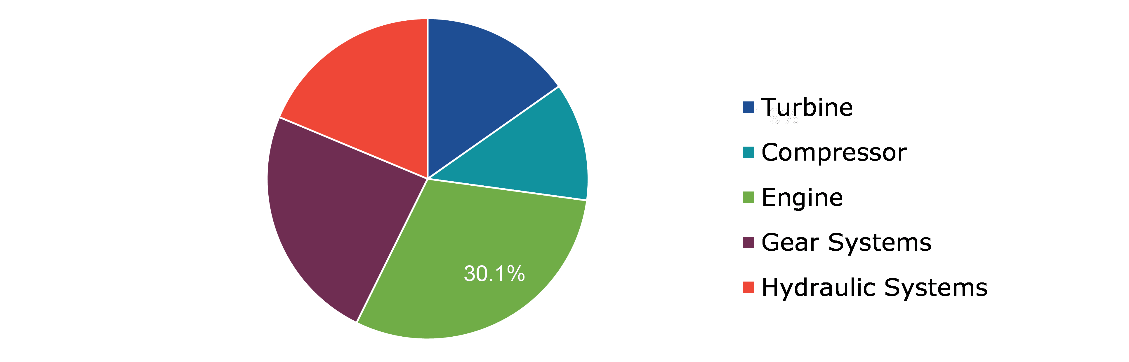 Global Oil Condition Monitoring Market, by Product Type