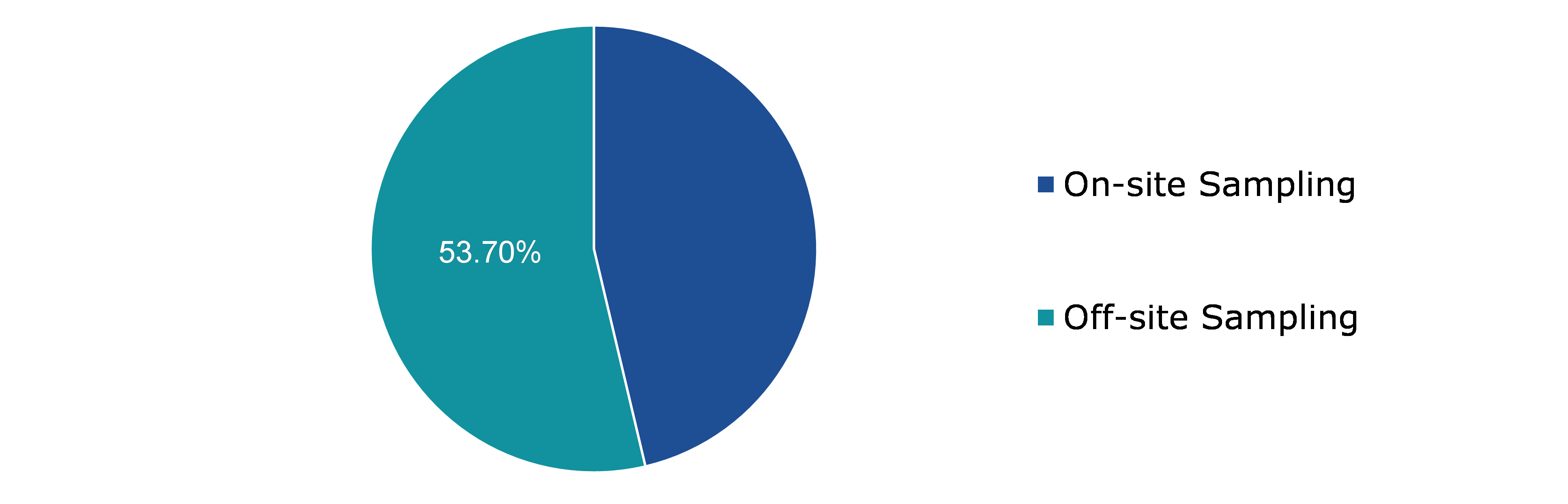 Global Oil Condition Monitoring Market, by Sampling Type