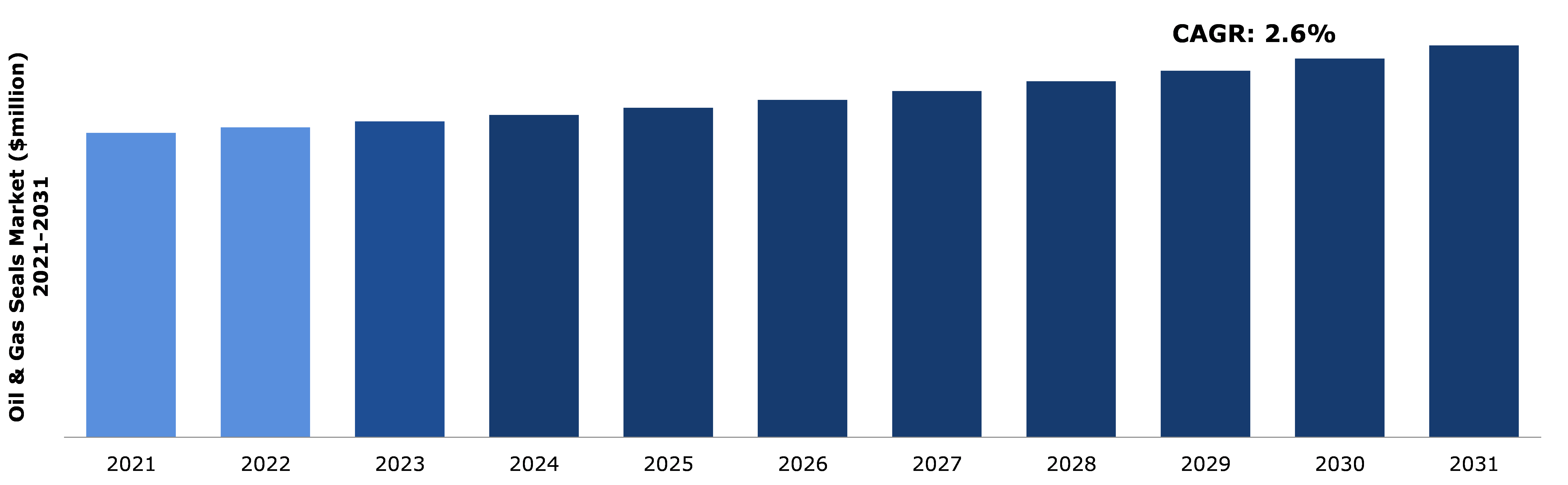 Global Oil & Gas Processing Seals Market Analysis