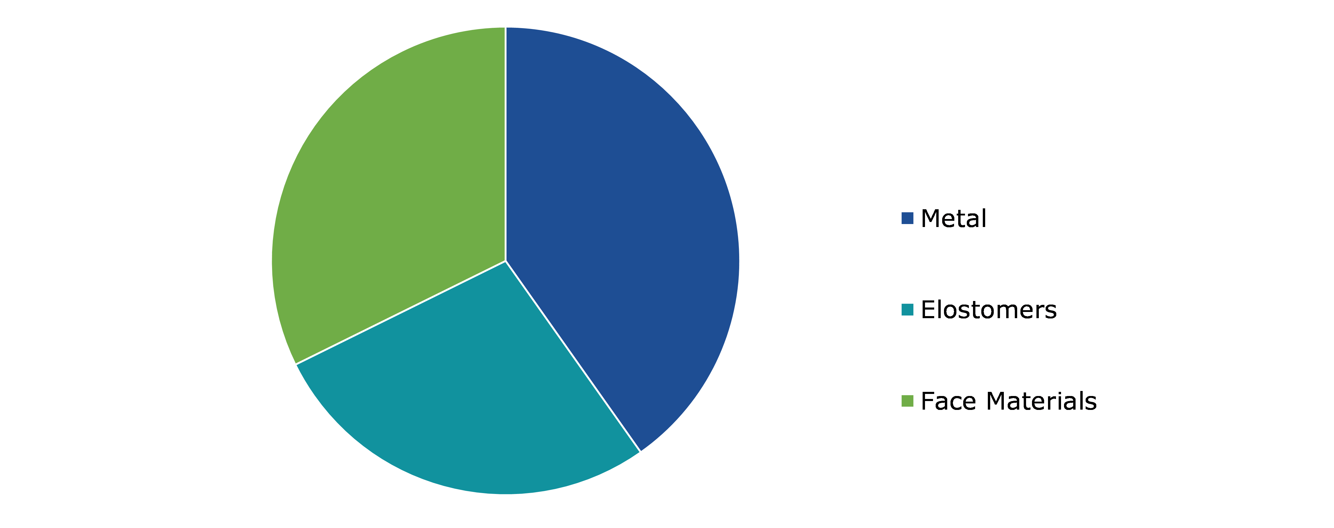 Global Oil & Gas Processing Seals Market, by Materials