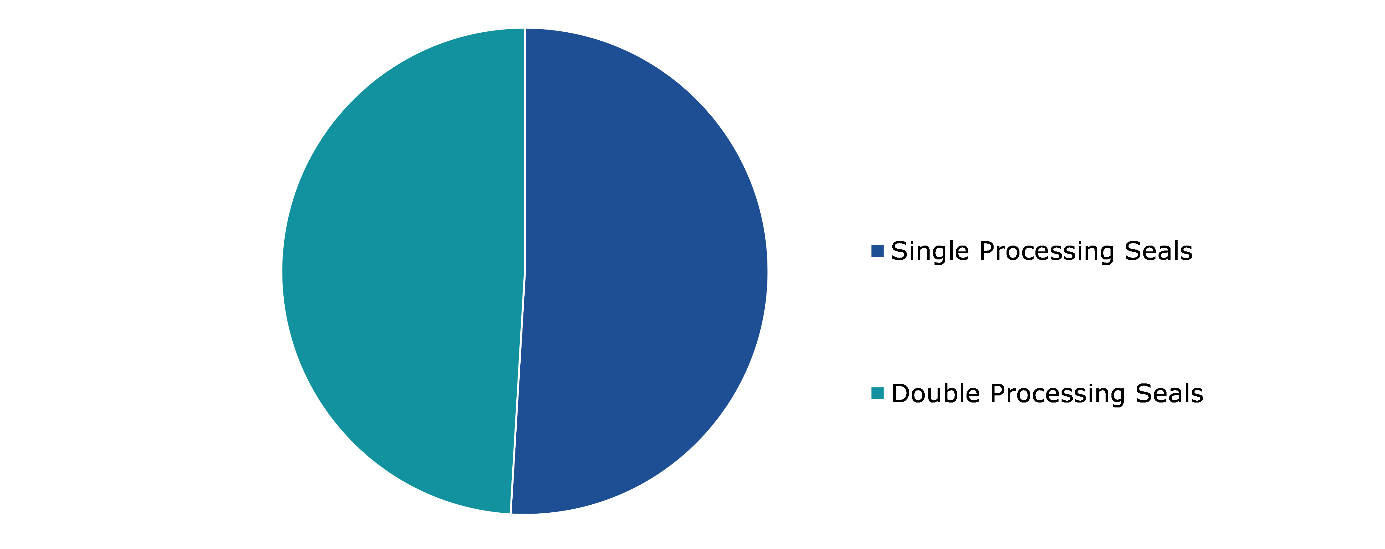 Global Oil & Gas Processing Seals Market, by Type