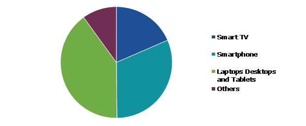 Global Online Virtual Fitness Market, by Device Type