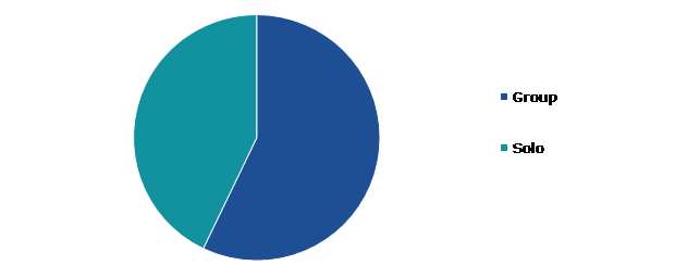 Global Online Virtual Fitness Market, by Session Type