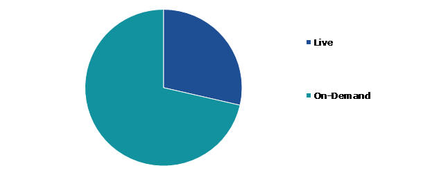 Global Online Virtual Fitness Market, by Streaming Type