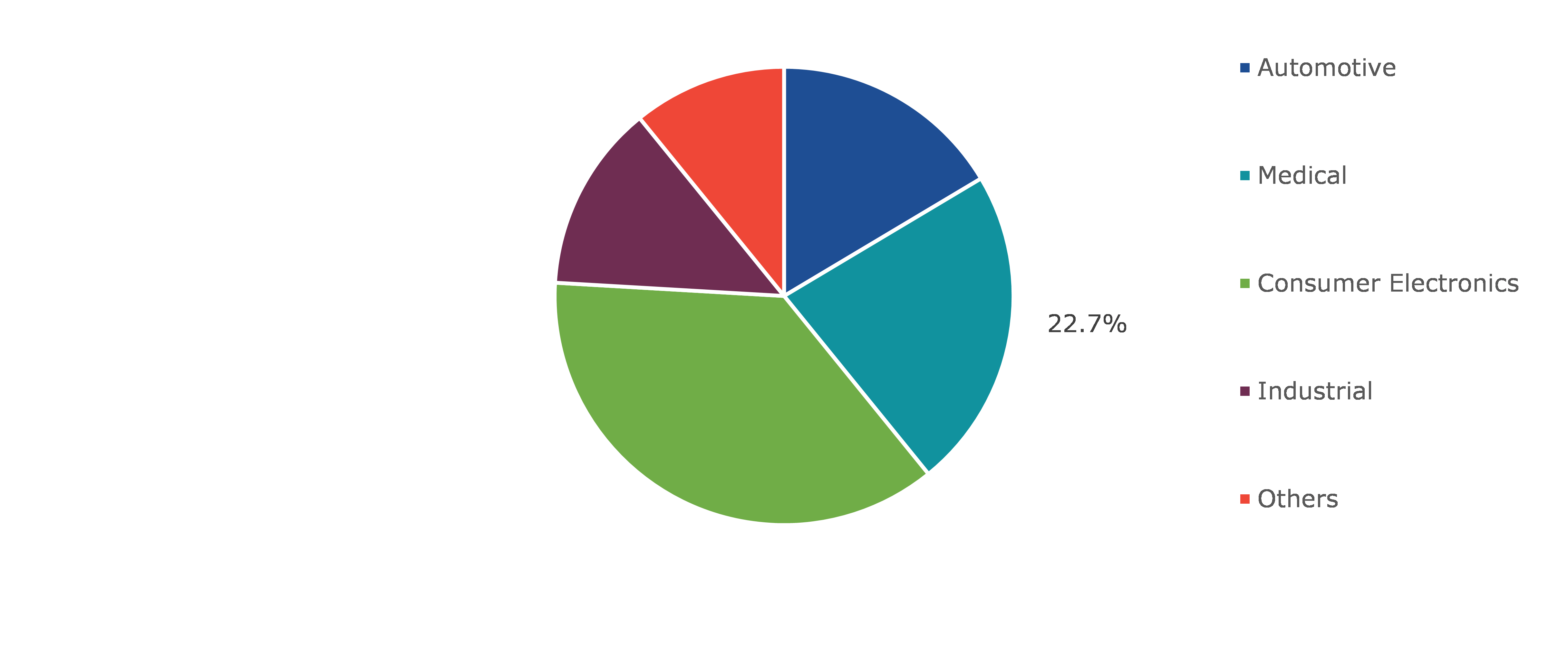 Global Optical Detector Market, by End-use
