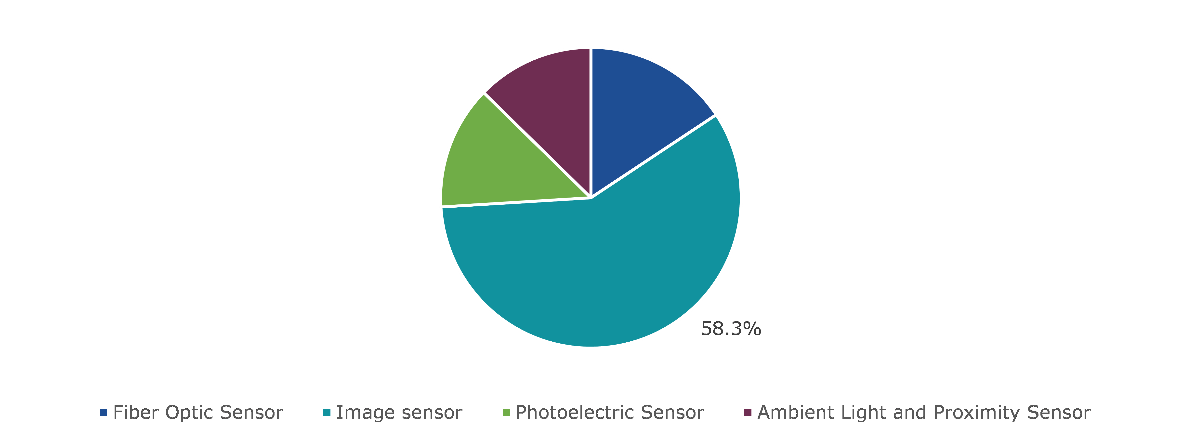 Global Optical Detector Market, by Sensor Type