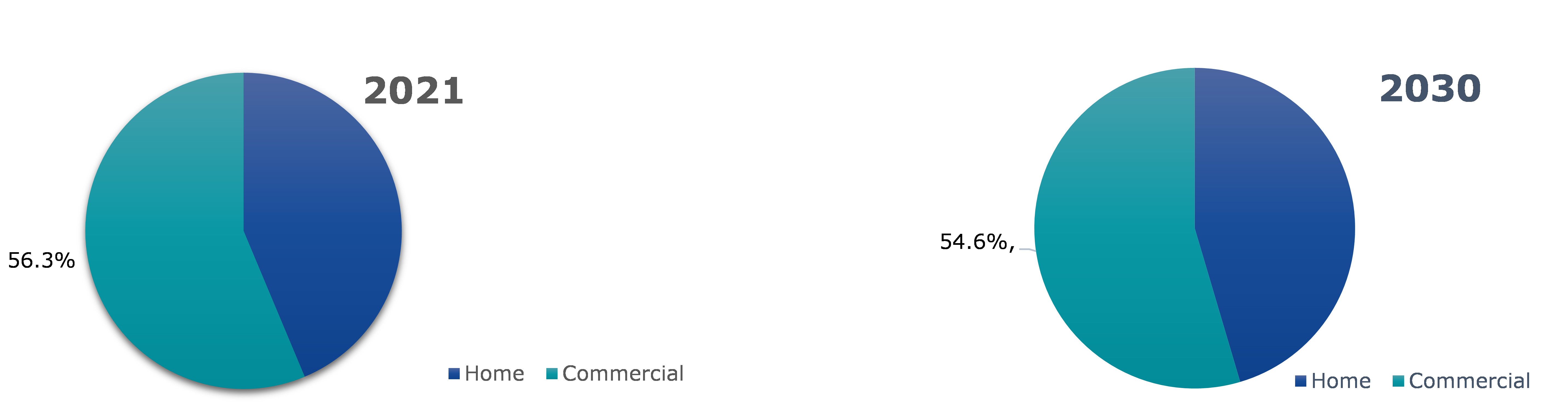 Global Organic Dinnerware Market, by Distribution Channel