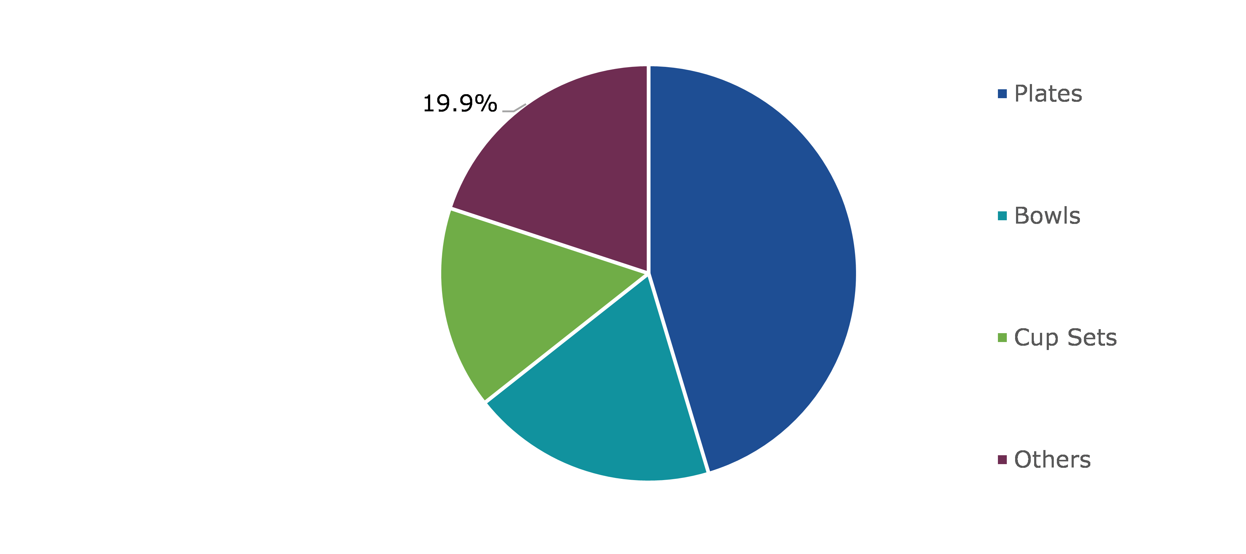 Global Organic Dinnerware Market, by Type