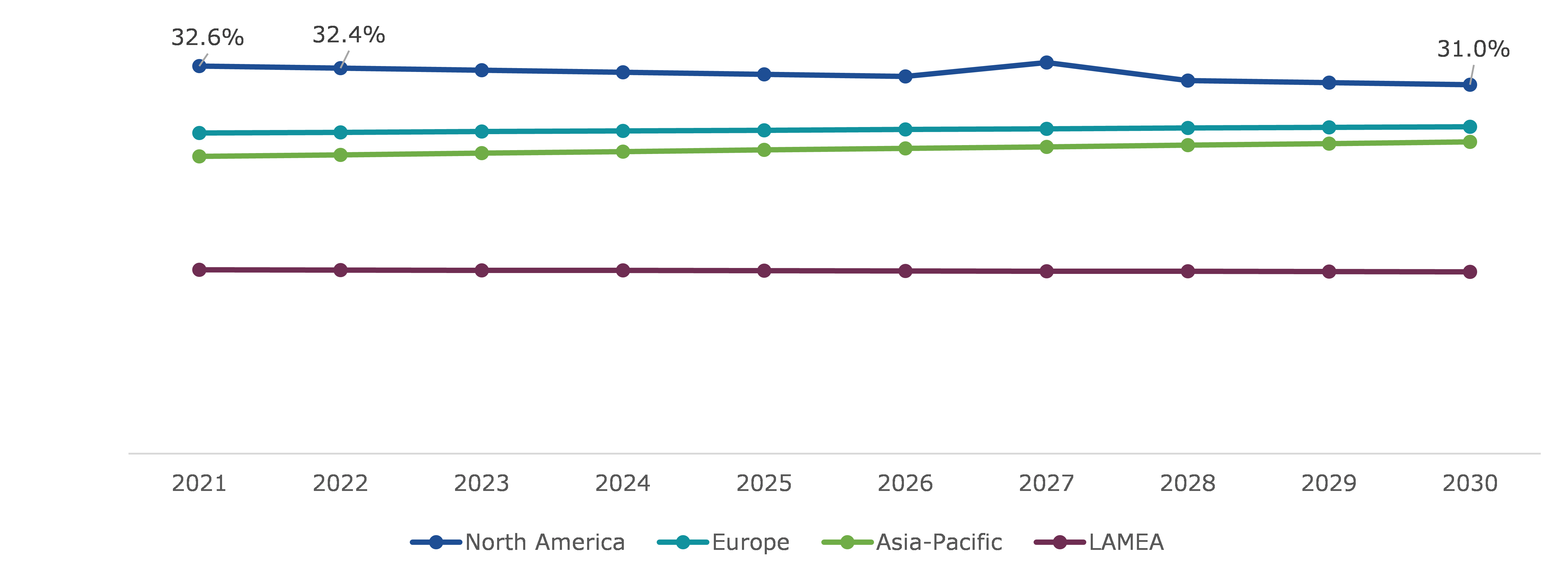 Global Organic Dinnerware Market Size & Forecast, By Region, 2021-2030 (USD Million)