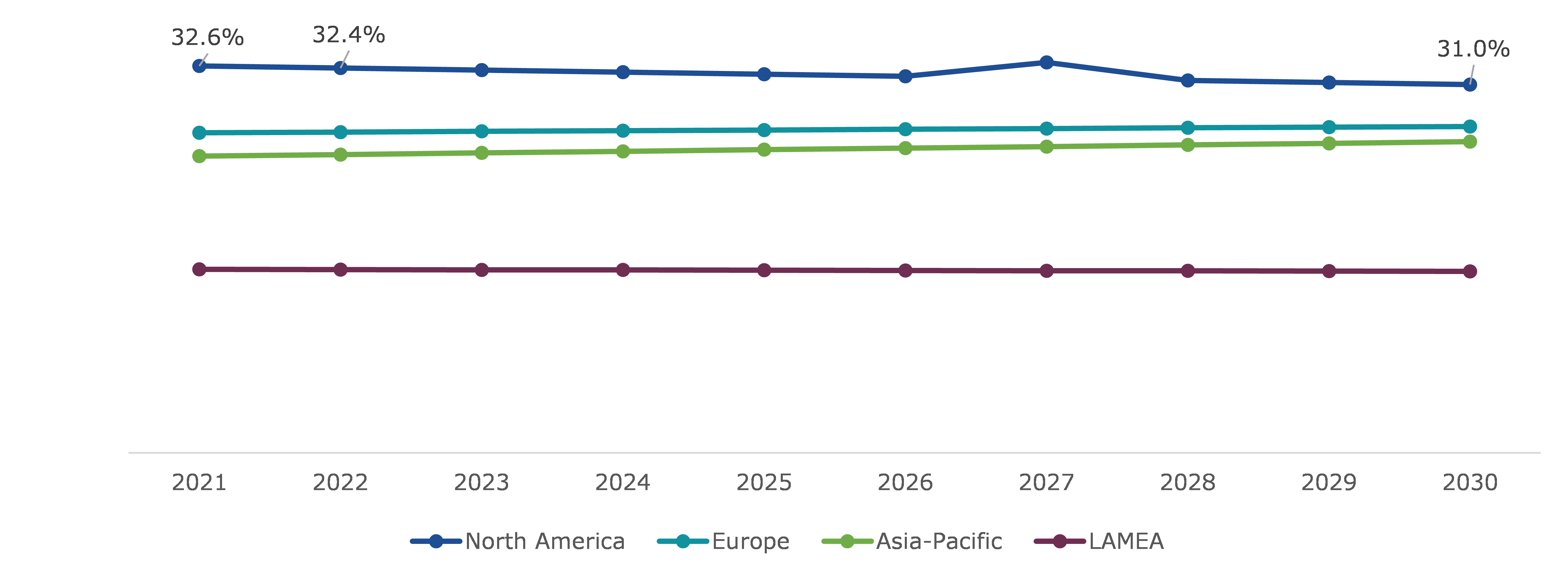 Global Organic Dinnerware Market Size & Forecast, By Region, 2021-2030 (USD Million)	