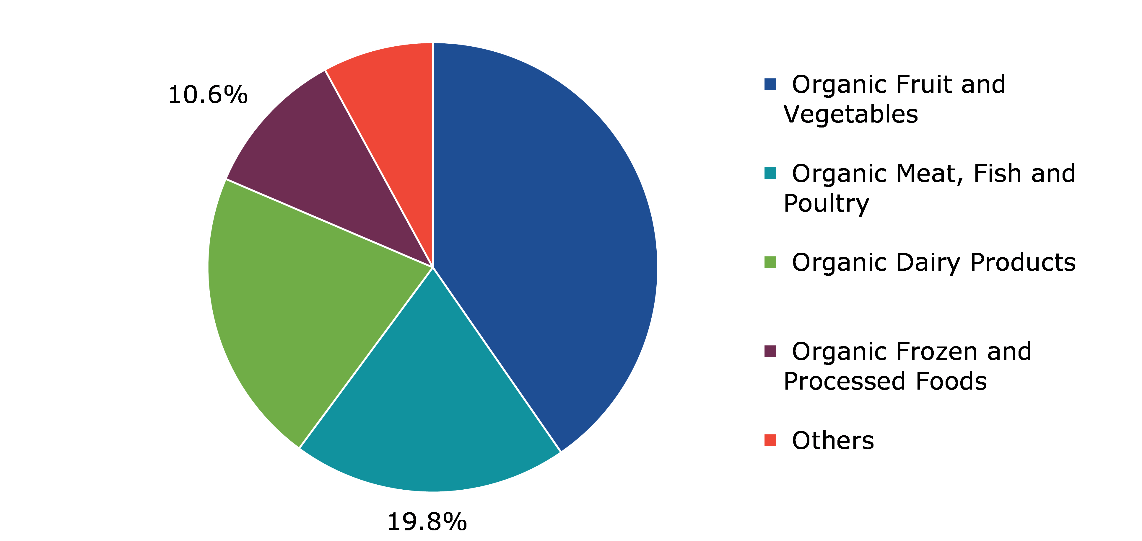 Global Organic Food Market Share, By Food Type, 2021