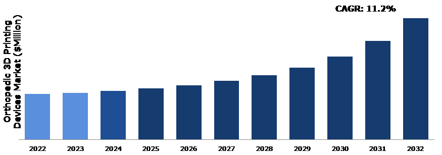Global Orthopedic 3D Printing Devices Market Analysis