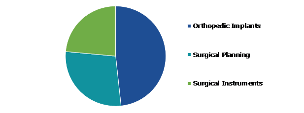 Global Orthopedic 3D Printing Devices Market Size, by Application, 2022