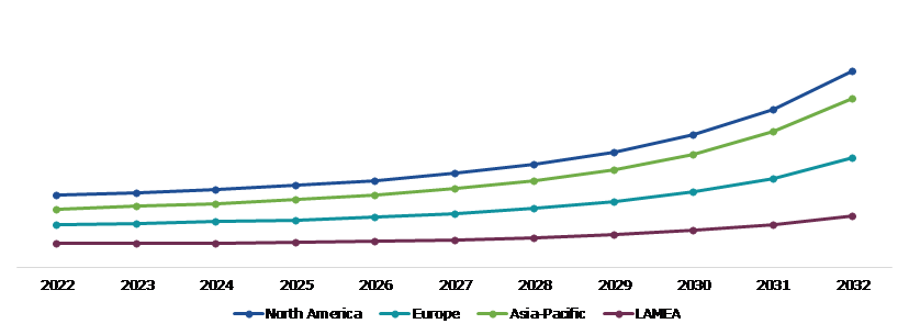 Global Orthopedic 3D Printing Devices Market Size & Forecast, by Region, 2022-2032 ($Million)