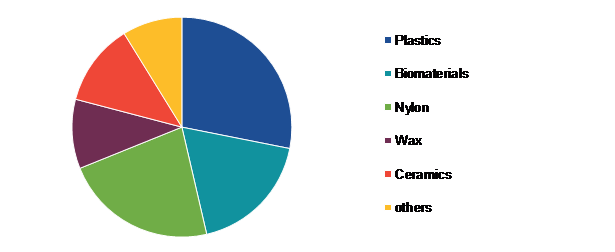 Global Orthopedic 3D Printing Devices Share, by Type, 2022