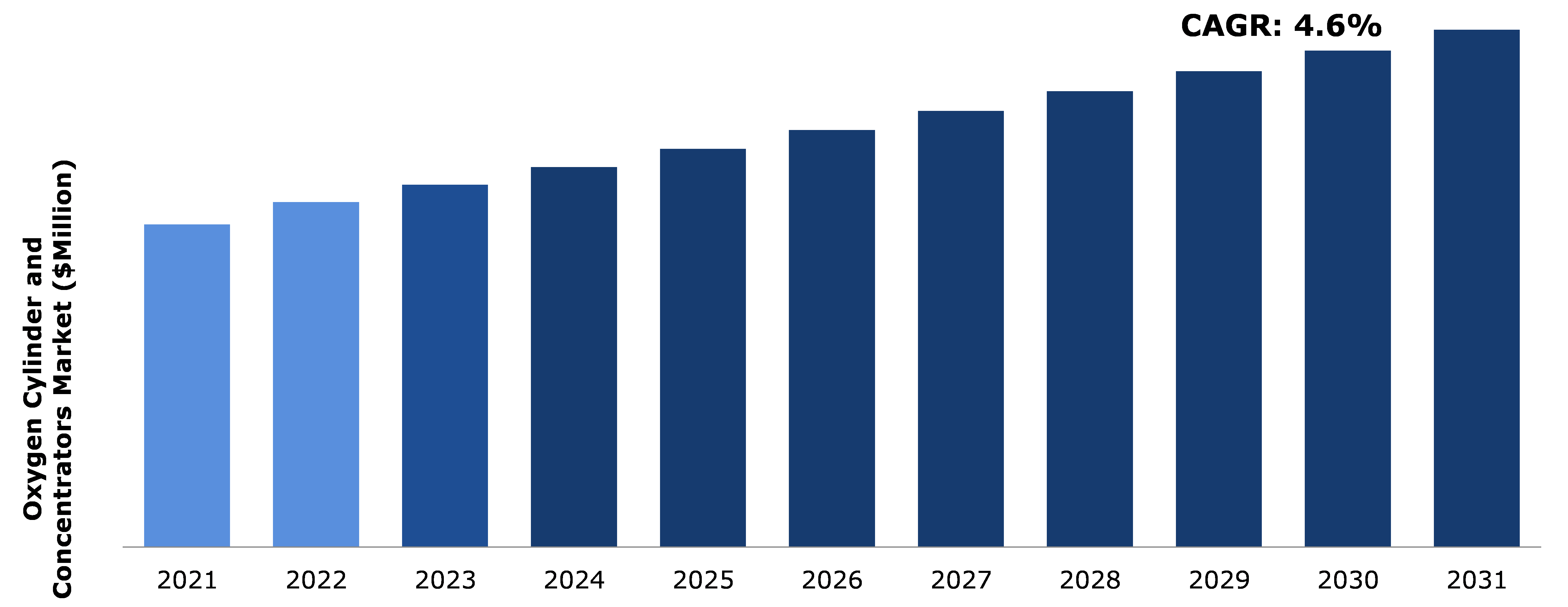 Global Oxygen Cylinders and Concentrators Market Analysis