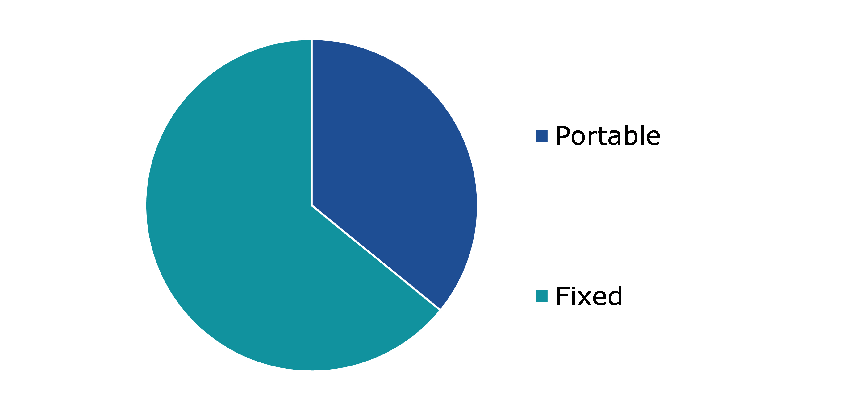 Global Oxygen Cylinders and Concentrators Market, by Type