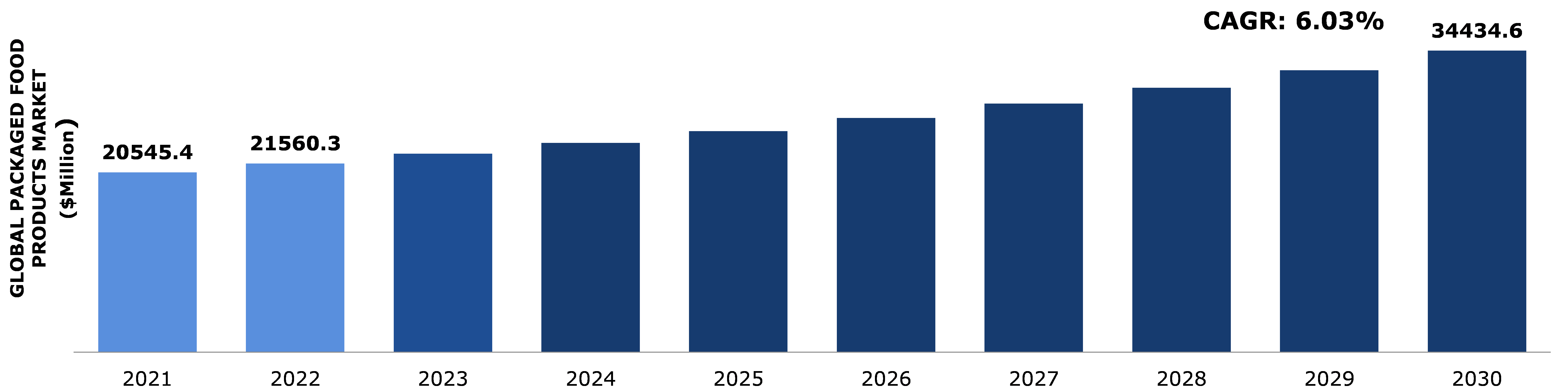 Global Packaged Food Products Market Analysis