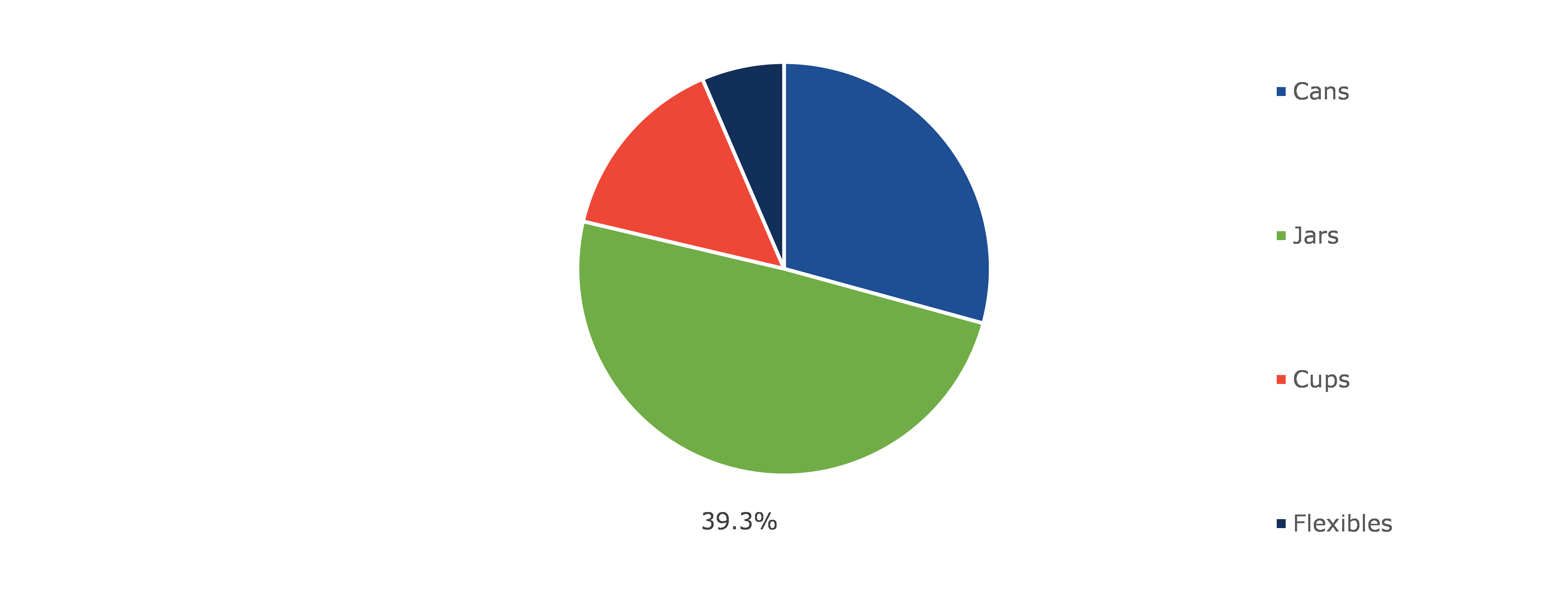 Global Packaged Food Products Market, by Packaging Type