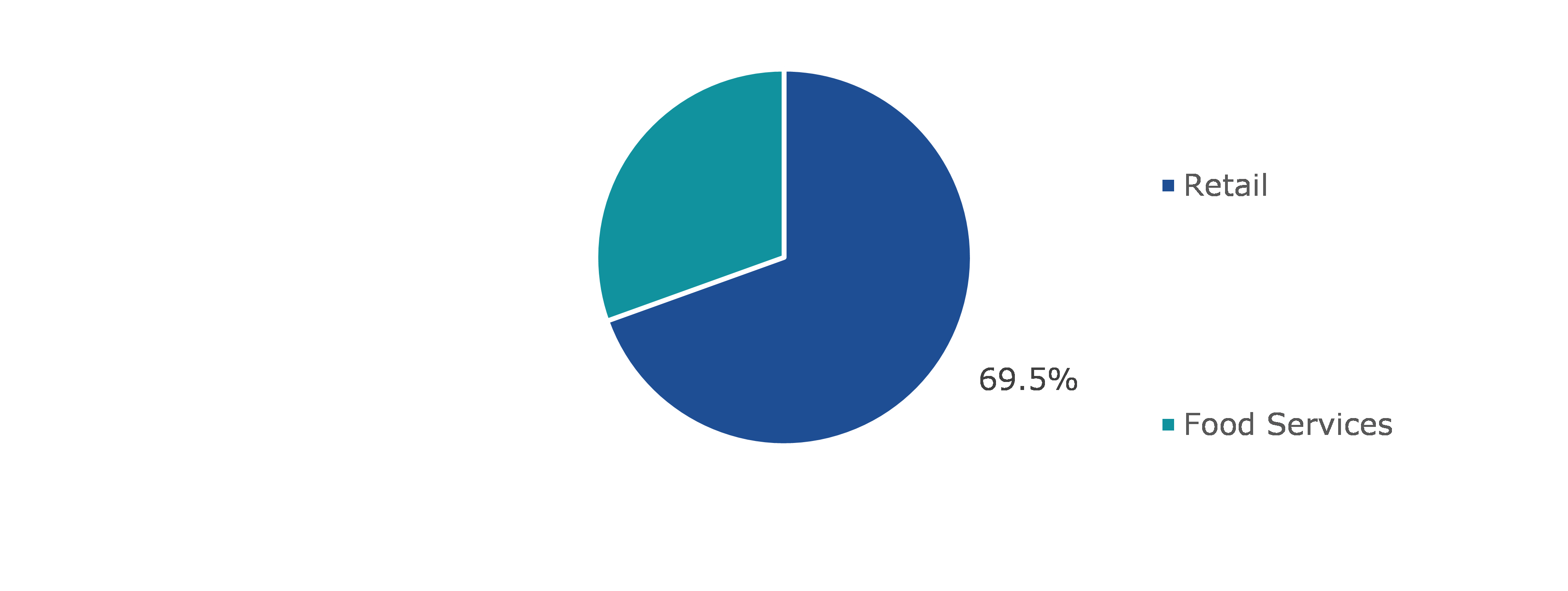 Global Packaged Food Products Market, by Sales Channel