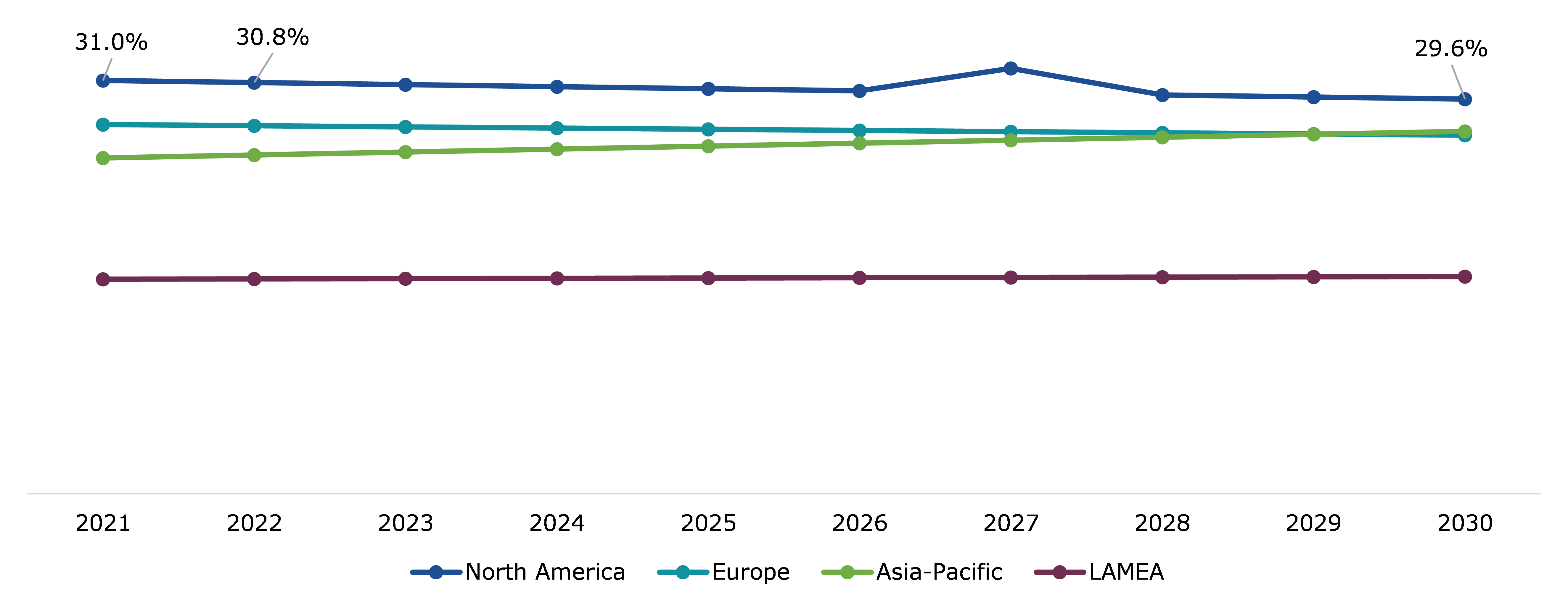 Global Packaged Food Products Market, Regional Insights
