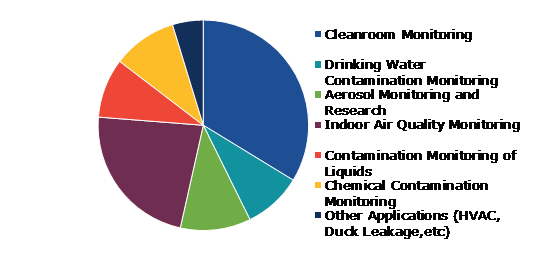 Global Particle Counters Market, by Application