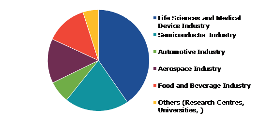 Global Particle Counters Market, by Industry Vertical