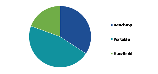 Global Particle Counters Market, by Modularity