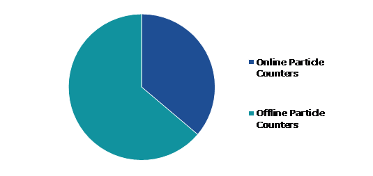 Global Particle Counters Market, by Technology