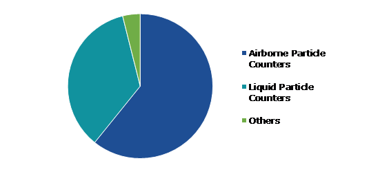 Global Particle Counters Market, by Type