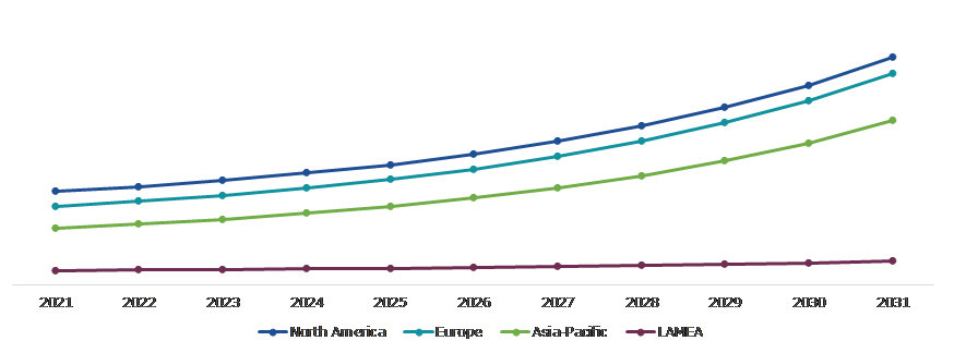 Global Particle Counters Market, Regional Insights