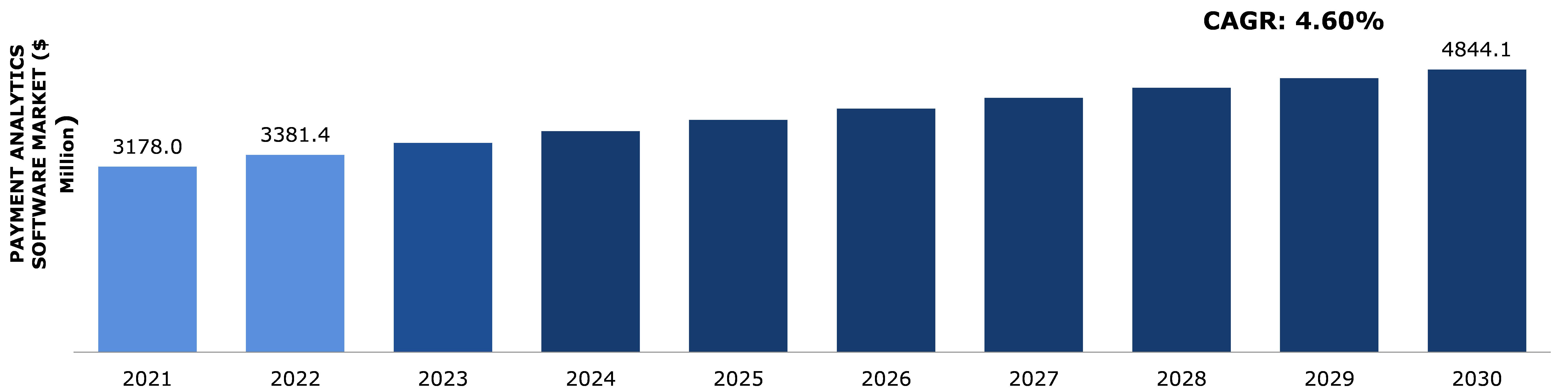 Global Payment Analytics Software Market Analysis